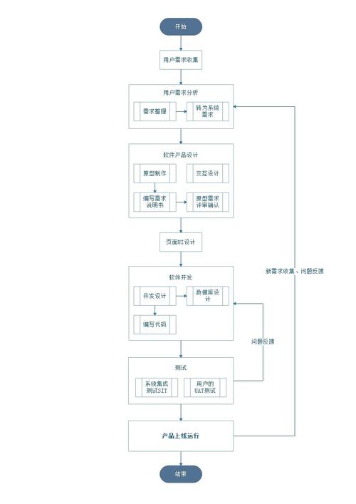 一個軟件產品是怎樣開發出來的